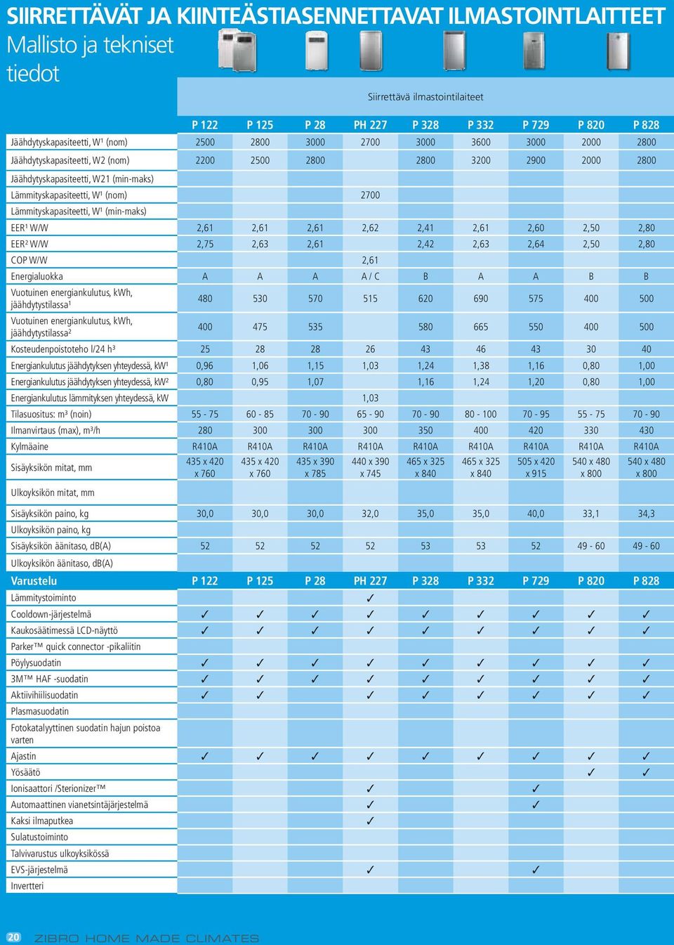 Lämmityskapasiteetti, W¹ (min-maks) EER¹ W/W 2,61 2,61 2,61 2,62 2,41 2,61 2,60 2,50 2,80 EER² W/W 2,75 2,63 2,61 2,42 2,63 2,64 2,50 2,80 COP W/W 2,61 A A A A / C B A A B B Vuotuinen