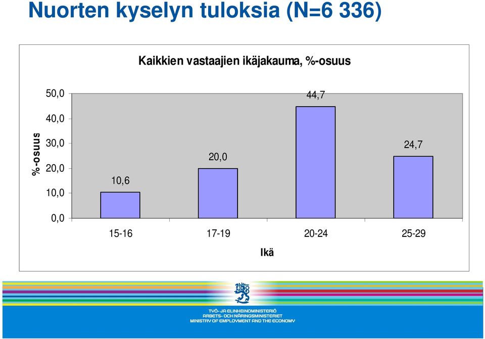 50,0 44,7 40,0 %-osuus 30,0 20,0 10,0