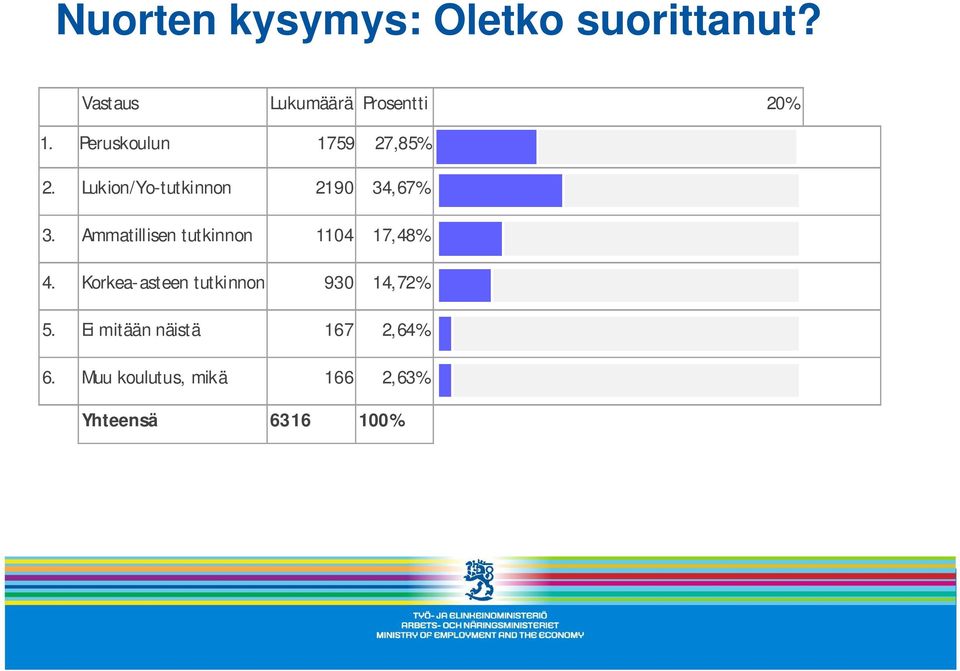 Ammatillisen tutkinnon 1104 17,48% 4.