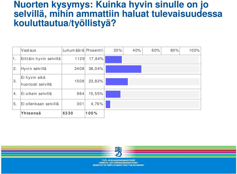 Erittäin hyvin selvillä 1129 17,84% 2. Hyvin selvillä 2408 38,04% 3.