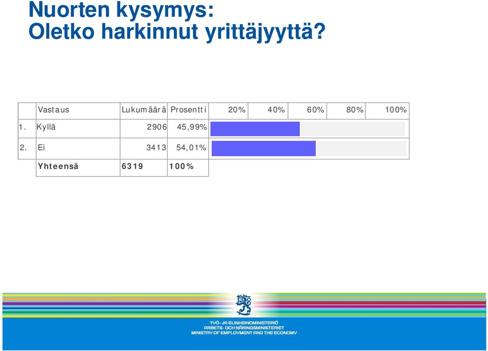 Vastaus Lukumäärä Prosentti 20% 40%