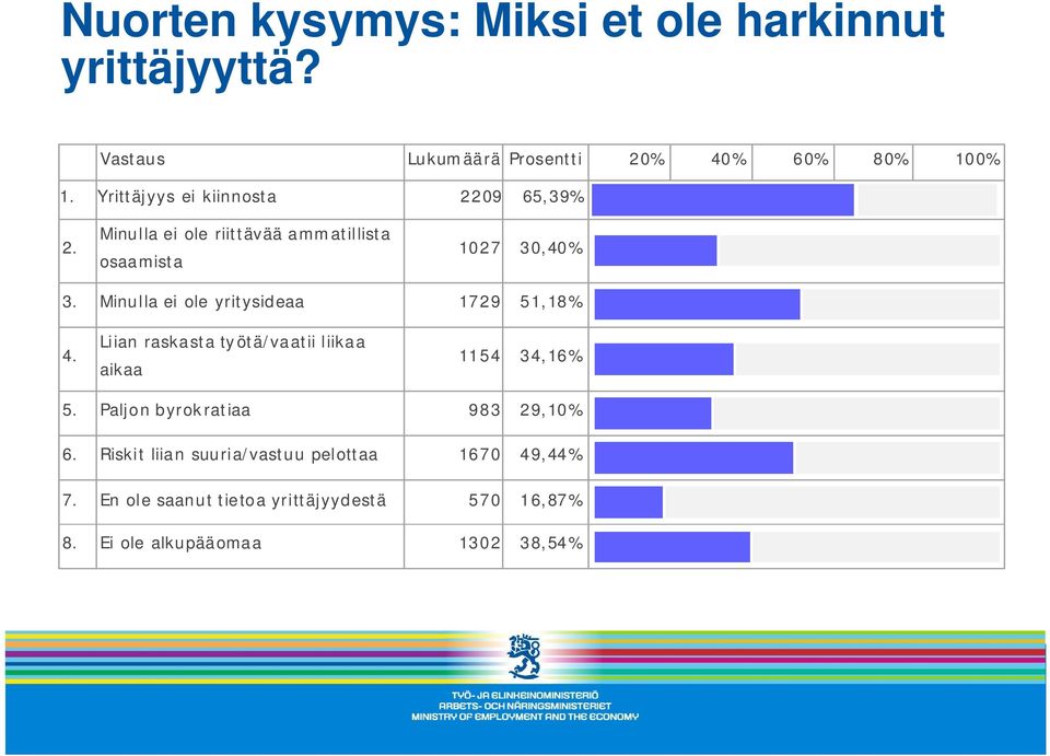 Minulla ei ole yritysideaa 1729 51,18% 4. Liian raskasta työtä/vaatii liikaa aikaa 1154 34,16% 5.