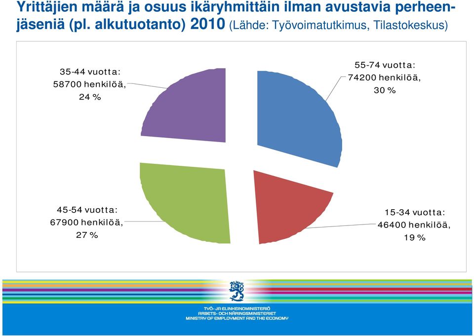 alkutuotanto) 2010 (Lähde: Työvoimatutkimus, Tilastokeskus) 35-44