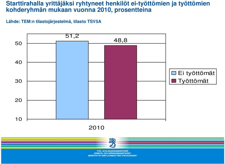 2010, prosentteina Lähde: TEM:n tilastojärjestelmä,