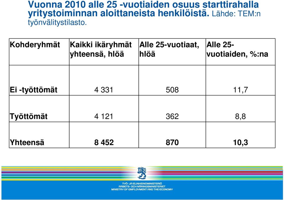 Kohderyhmät Kaikki ikäryhmät yhteensä, hlöä Alle 25-vuotiaat, hlöä Alle