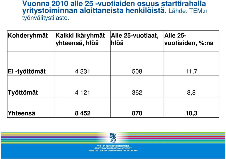 Kohderyhmät Kaikki ikäryhmät yhteensä, hlöä Alle 25-vuotiaat, hlöä Alle