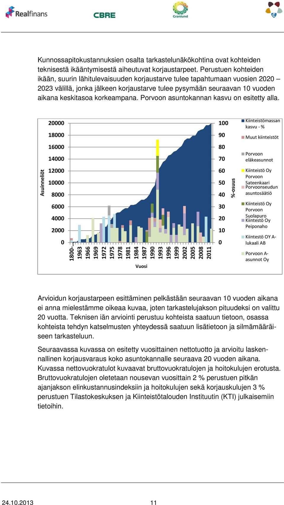 korkeampana. Porvoon asuntokannan kasvu on esitetty alla.