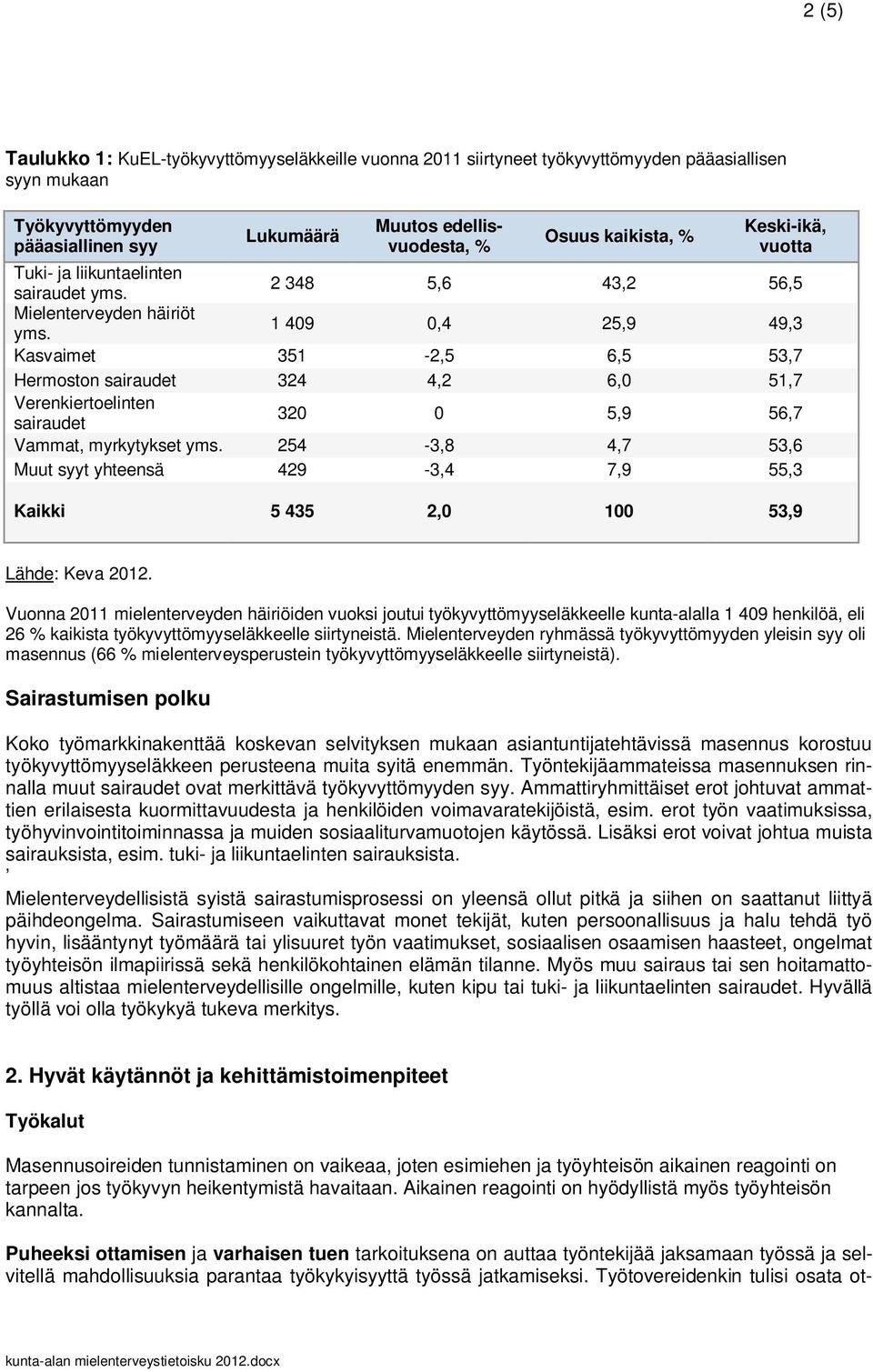 1 409 0,4 25,9 49,3 Kasvaimet 351-2,5 6,5 53,7 Hermoston sairaudet 324 4,2 6,0 51,7 Verenkiertoelinten sairaudet 320 0 5,9 56,7 Vammat, myrkytykset yms.