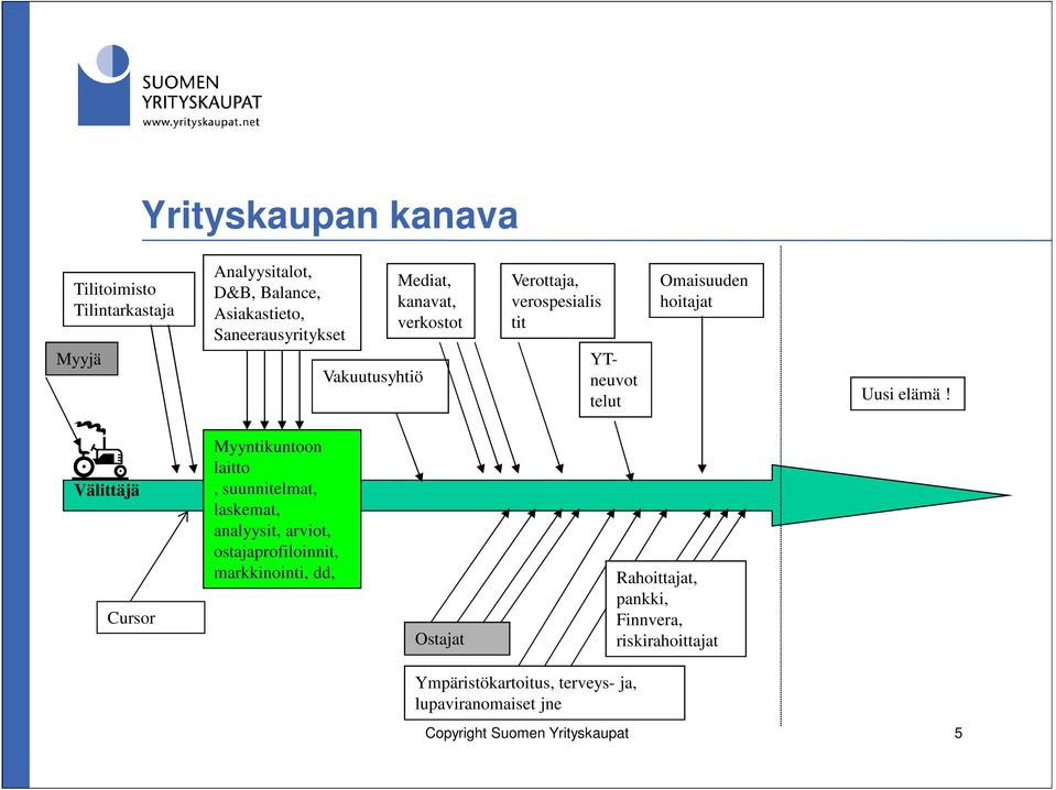 Välittäjä Cursor Myyntikuntoon laitto, suunnitelmat, Välittäjä laskemat, analyysit, arviot, ostajaprofiloinnit, markkinointi,