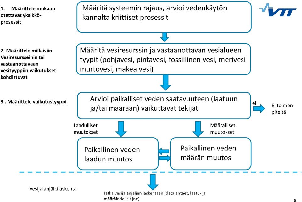 pintavesi, fossiilinen vesi, merivesi murtovesi, makea vesi) 3.