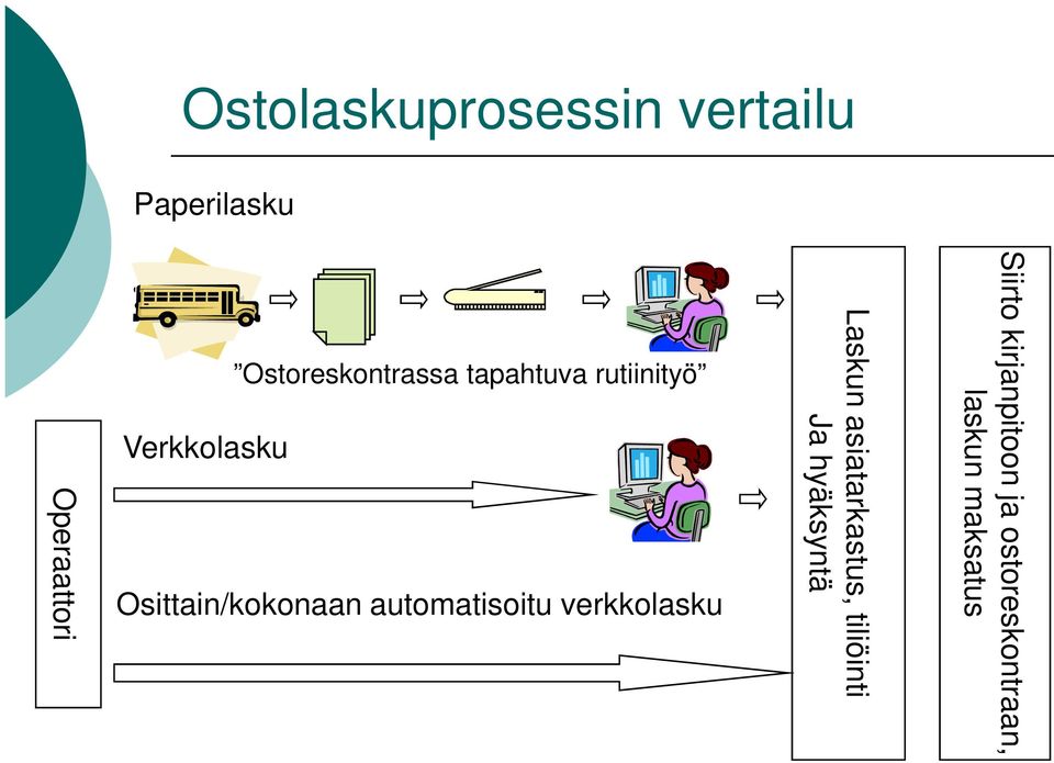 tiliöinti Ja hyäksyntä Ostoreskontrassa tapahtuva rutiinityö