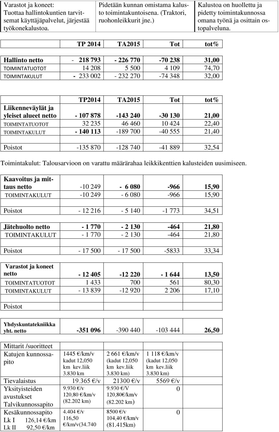 TP 2014 TA2015 Tot tot% Hallinto netto - 218 793-226 770-70 238 31,00 TOIMINTATUOTOT 14 208 5 500 4 109 74,70 TOIMINTAKULUT - 233 002-232 270-74 348 32,00 Liikenneväylät ja yleiset alueet netto - 107