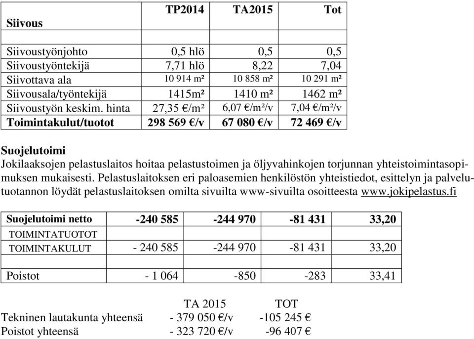 hinta 27,35 /m² 6,07 /m²/v 7,04 /m²/v Toimintakulut/tuotot 298 569 /v 67 080 /v 72 469 /v Suojelutoimi Jokilaaksojen pelastuslaitos hoitaa pelastustoimen ja öljyvahinkojen torjunnan