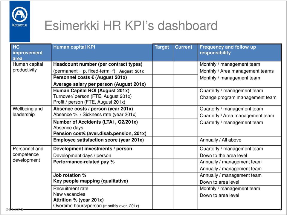 salary per person (August 201x) Human Capital ROI (August 201x) Turnover/ person (FTE, August 201x) Profit / person (FTE, August 201x) Absence costs / person (year 201x) Absence % / Sickness rate