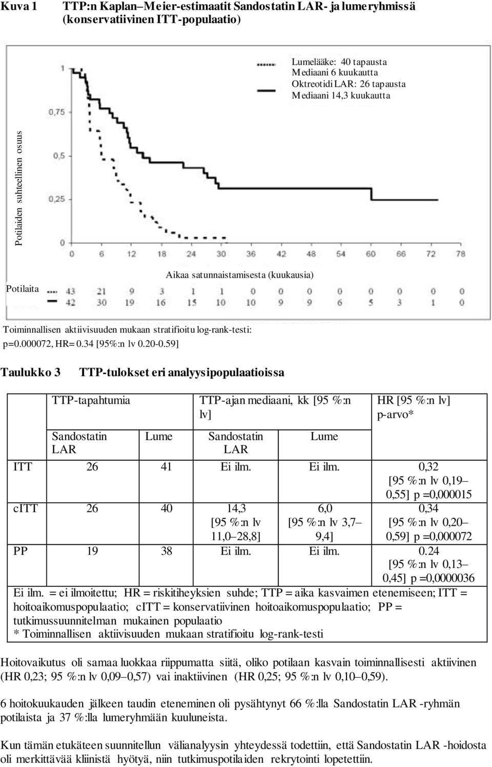59] Taulukko 3 TTP-tulokset eri analyysipopulaatioissa TTP-tapahtumia TTP-ajan mediaani, kk [95 %:n lv] HR [95 %:n lv] p-arvo* Sandostatin Lume Sandostatin Lume LAR LAR ITT 26 41 Ei ilm.
