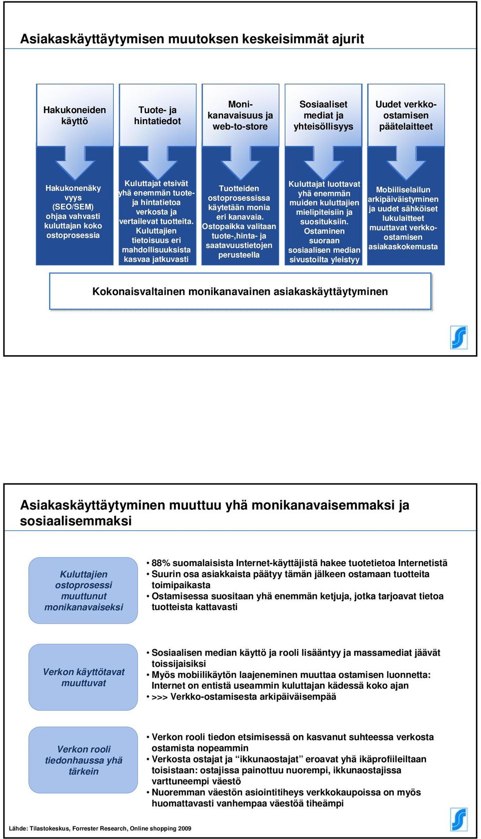 Kuluttajien tietoisuus eri mahdollisuuksista kasvaa jatkuvasti Tuotteiden ostoprosessissa käytetään monia eri kanavaia.