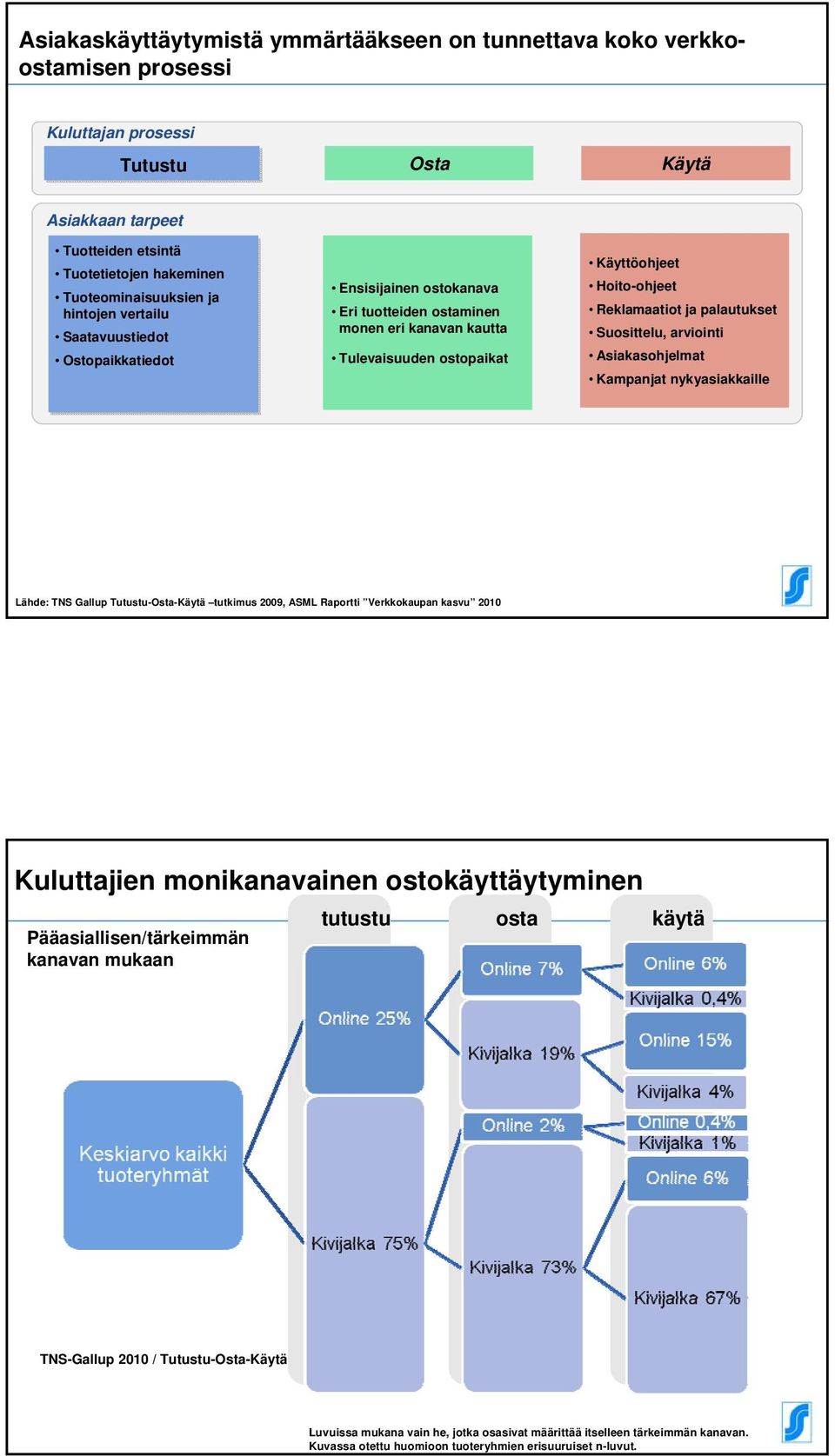 palautukset Suosittelu, arviointi Asiakasohjelmat Kampanjat nykyasiakkaille Lähde: TNS Gallup Tutustu-Osta-Käytä tutkimus 2009, ASML Raportti Verkkokaupan kasvu 2010 Kuluttajien monikanavainen