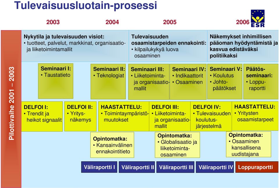 Yritysnäkemys Seminaari II: Teknologiat Opintomatka: Kansainvälinen ennakointitieto Seminaari III: Liiketoimintaja organisaatiomallit Seminaari IV: Indikaattorit Osaaminen Seminaari V: Koulutus