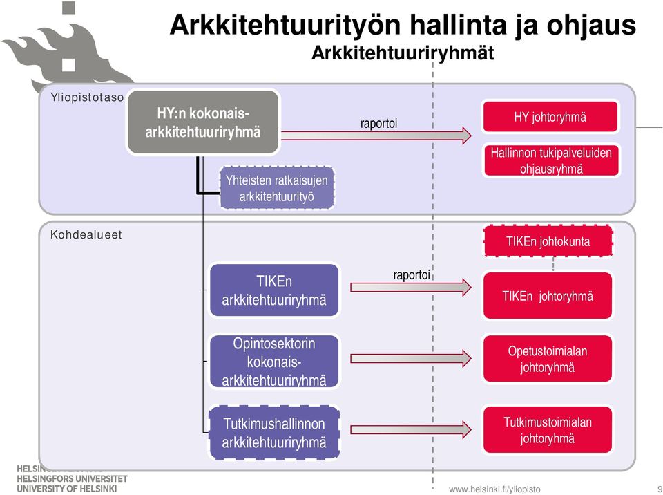 TIKEn johtokunta TIKEn arkkitehtuuriryhmä raportoi TIKEn johtoryhmä Opintosektorin kokonaisarkkitehtuuriryhmä