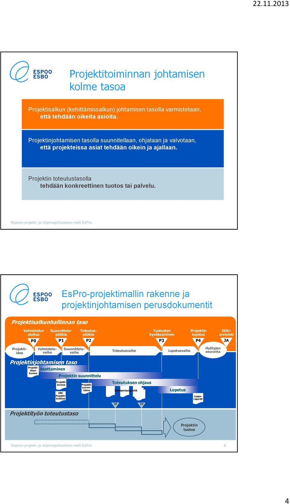 EsPro-projektimallin rakenne ja projektinjohtamisen perusdokumentit Projektisalkunhallinnan taso Valmistelun aloitus Suunnittelupäätös Toteutuspäätös Tuotosten hyväksyminen lopetus P0 P1 P2 P3 P4 JA