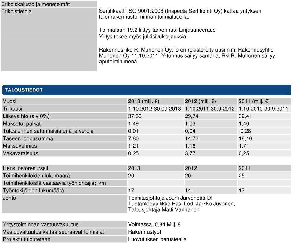 Muhonen säilyy aputoiminimenä. TALOUSTIEDOT Vuosi 2013 (milj. ) 2012 (milj. ) 2011 (milj. ) Tilikausi 1.10.2012-30.09.