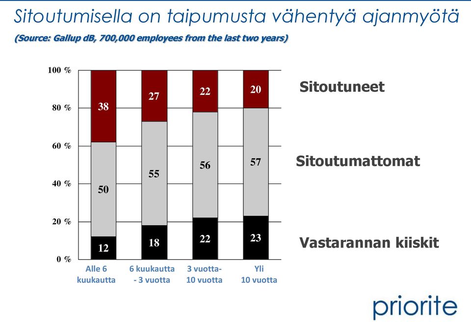 Sitoutuneet 60 % 40 % 50 55 56 57 Sitoutumattomat 20 % 0 % 12 Alle 6