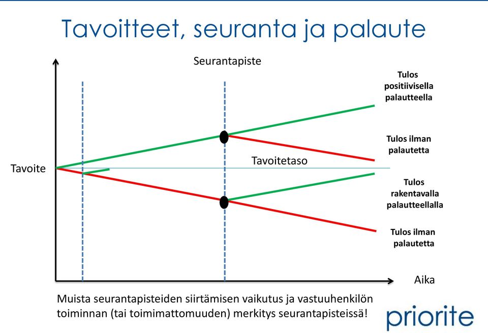 palautteellalla Tulos ilman palautetta Muista seurantapisteiden siirtämisen