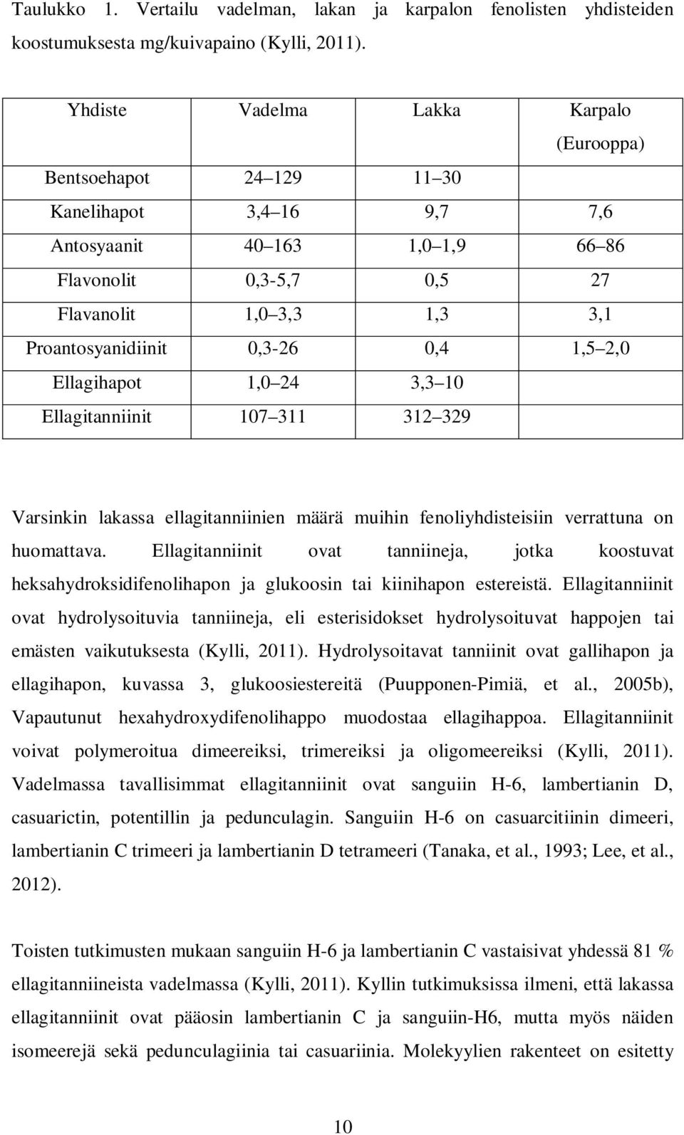 0,3-26 0,4 1,5 2,0 Ellagihapot 1,0 24 3,3 10 Ellagitanniinit 107 311 312 329 Varsinkin lakassa ellagitanniinien määrä muihin fenoliyhdisteisiin verrattuna on huomattava.