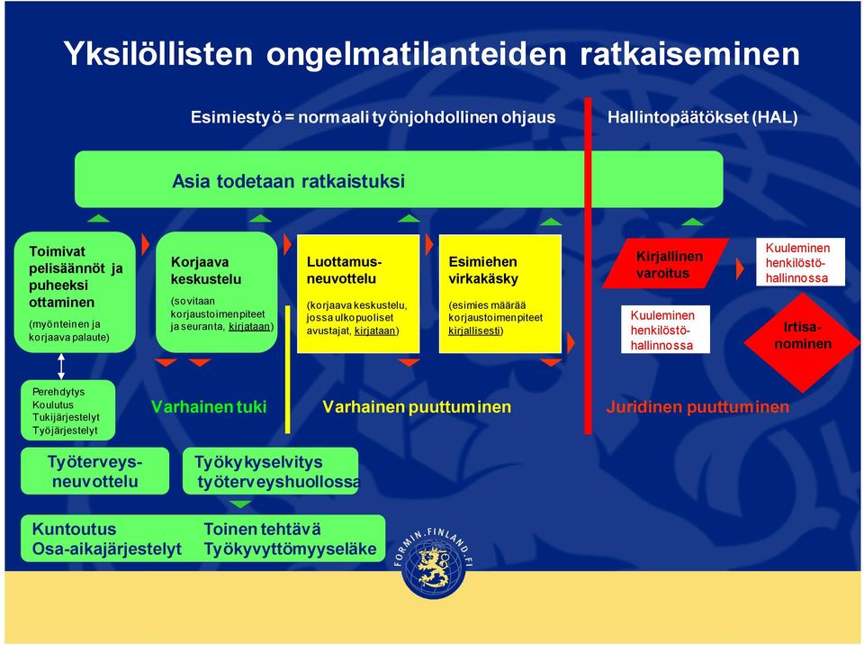 (esimies määrää korjaustoimenpiteet kirjallisesti) Kirjallinen varoitus henkilöstöhallinnossa henkilöstöhallinnossa Irtisanominen Perehdytys Koulutus Tukijärjestelyt Työjärjestelyt