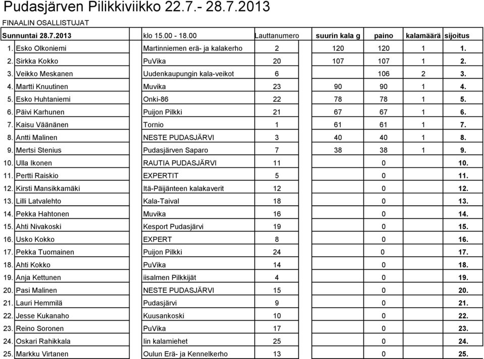 8. Antti Malinen NESTE PUDASJÄRVI 3 40 40 1 8. 9. Mertsi Stenius Pudasjärven Saparo 7 38 38 1 9. 10. Ulla Ikonen RAUTIA PUDASJÄRVI 11 0 10. 11. Pertti Raiskio EXPERTIT 5 0 11. 12.