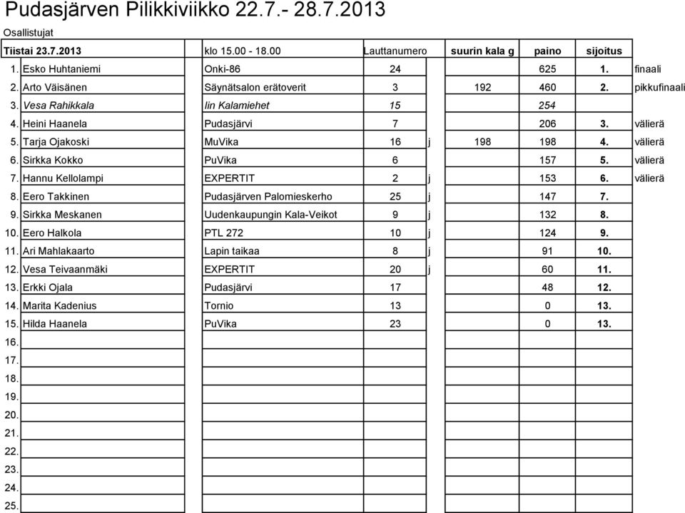 Hannu Kellolampi EXPERTIT 2 j 153 6. välierä 8. Eero Takkinen Pudasjärven Palomieskerho 25 j 147 7. 9. Sirkka Meskanen Uudenkaupungin Kala-Veikot 9 j 132 8. 10. Eero Halkola PTL 272 10 j 124 9. 11.