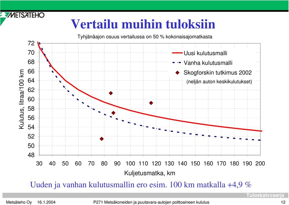 56 54 52 50 48 30 40 50 60 70 80 90 100 110 120 130 140 150 160 170 180 190 200 Kuljetusmatka, km Uuden ja