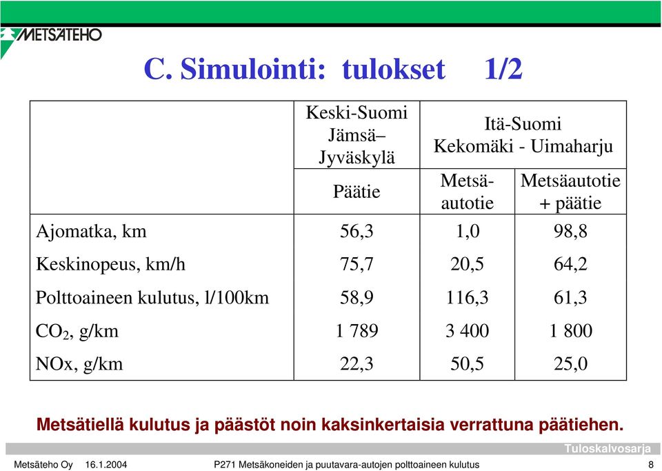 l/100km 58,9 116,3 61,3 CO 2, g/km 1 789 3 400 1 800 NOx, g/km 22,3 50,5 25,0 Metsätiellä kulutus ja