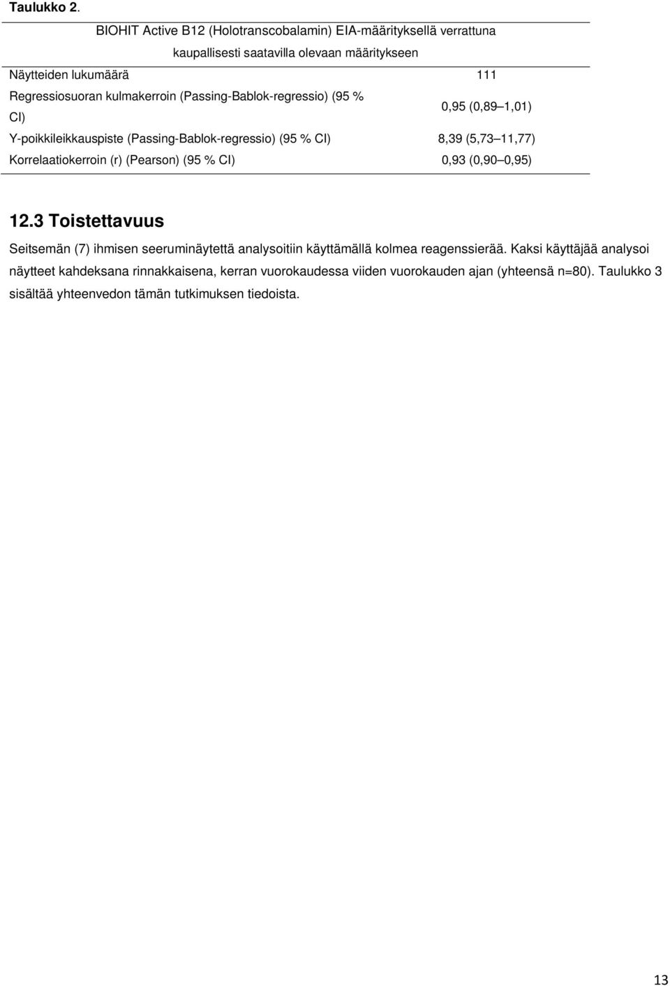 kulmakerroin (Passing-Bablok-regressio) (95 % 0,95 (0,89 1,01) CI) Y-poikkileikkauspiste (Passing-Bablok-regressio) (95 % CI) 8,39 (5,73 11,77) Korrelaatiokerroin