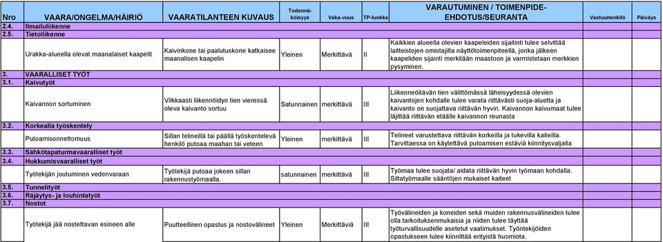 Sähkötapaturmavaaralliset työt Hukkumisvaaralliset työt Työtekijän joutuminen vedenvaraan Tunnelityöt Räjäytys- ja louhintatyöt Nostot Työtekijä jää nostettavan esineen alle VAARATILANTEEN KUVAUS