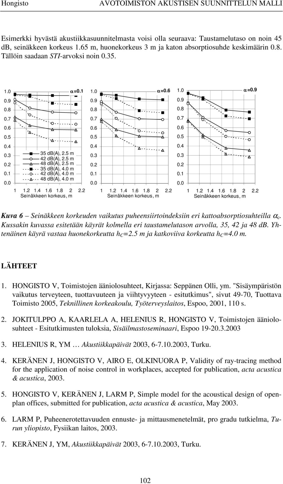 2 Seinäkkeen korkeus, m.2.4.6.8 2 2.2 Seinäkkeen korkeus, m.2.4.6.8 2 2.2 Seinäkkeen korkeus, m Kuva 6 Seinäkkeen korkeuden vaikutus puheensiirtoindeksiin eri kattoabsorptiosuhteilla α c.