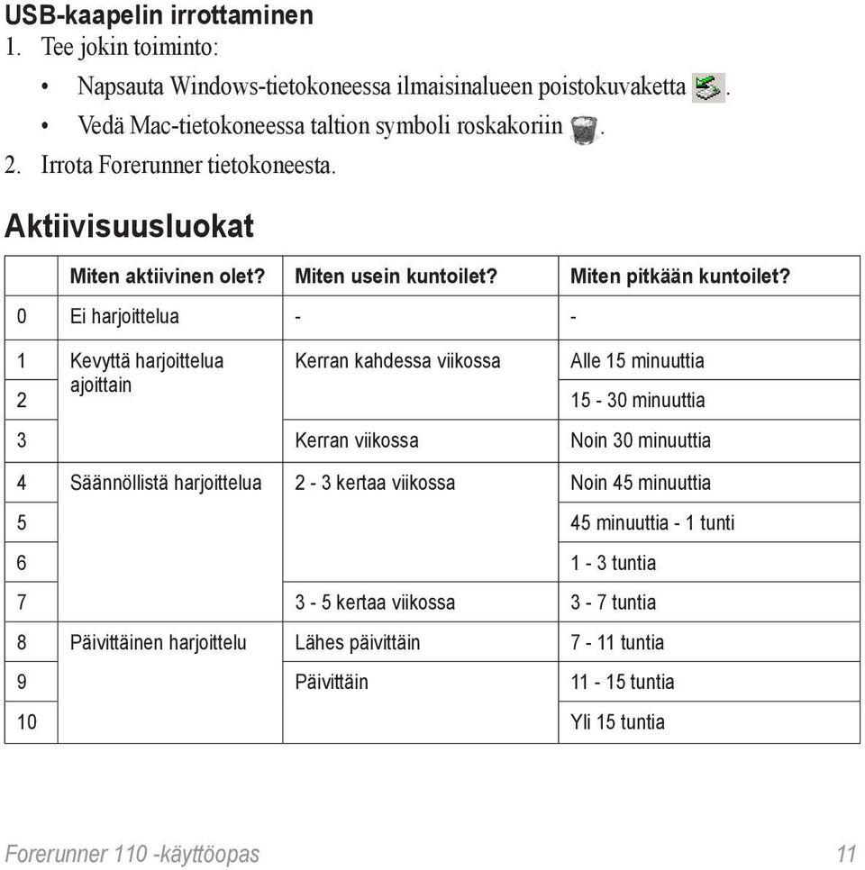 0 Ei harjoittelua - - 1 Kevyttä harjoittelua Kerran kahdessa viikossa Alle 15 minuuttia 2 ajoittain 15-30 minuuttia 3 Kerran viikossa Noin 30 minuuttia 4 Säännöllistä