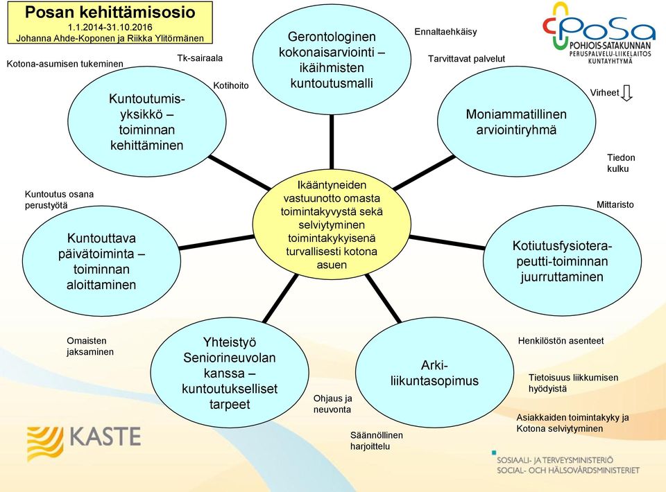 Tk-sairaala Kotihoito Gerontologinen kokonaisarviointi ikäihmisten kuntoutusmalli Ikääntyneiden vastuunotto omasta toimintakyvystä sekä selviytyminen toimintakykyisenä turvallisesti kotona asuen