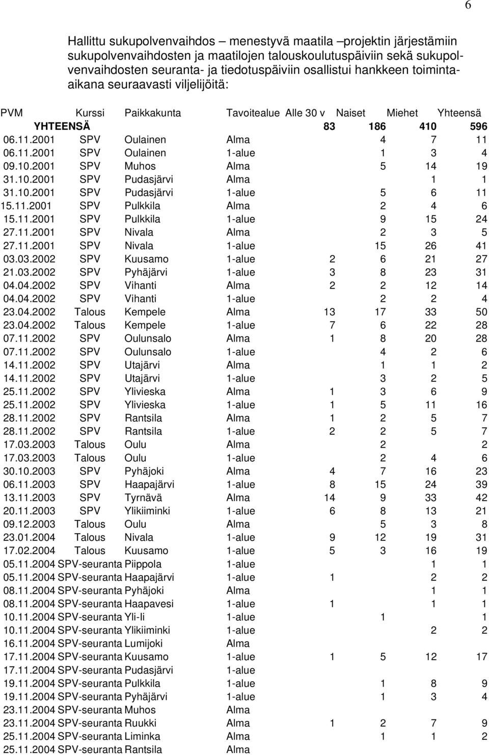 10.2001 SPV Muhos Alma 5 14 19 31.10.2001 SPV Pudasjärvi Alma 1 1 31.10.2001 SPV Pudasjärvi 1-alue 5 6 11 15.11.2001 SPV Pulkkila Alma 2 4 6 15.11.2001 SPV Pulkkila 1-alue 9 15 24 27.11.2001 SPV Nivala Alma 2 3 5 27.