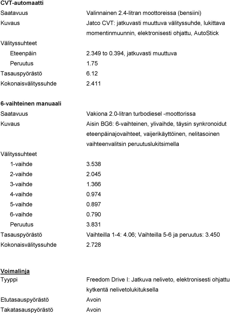 394, jatkuvasti muuttuva Peruutus 1.75 Tasauspyörästö 6.12 Kokonaisvälityssuhde 2.411 6-vaihteinen manuaali Saatavuus na 2.