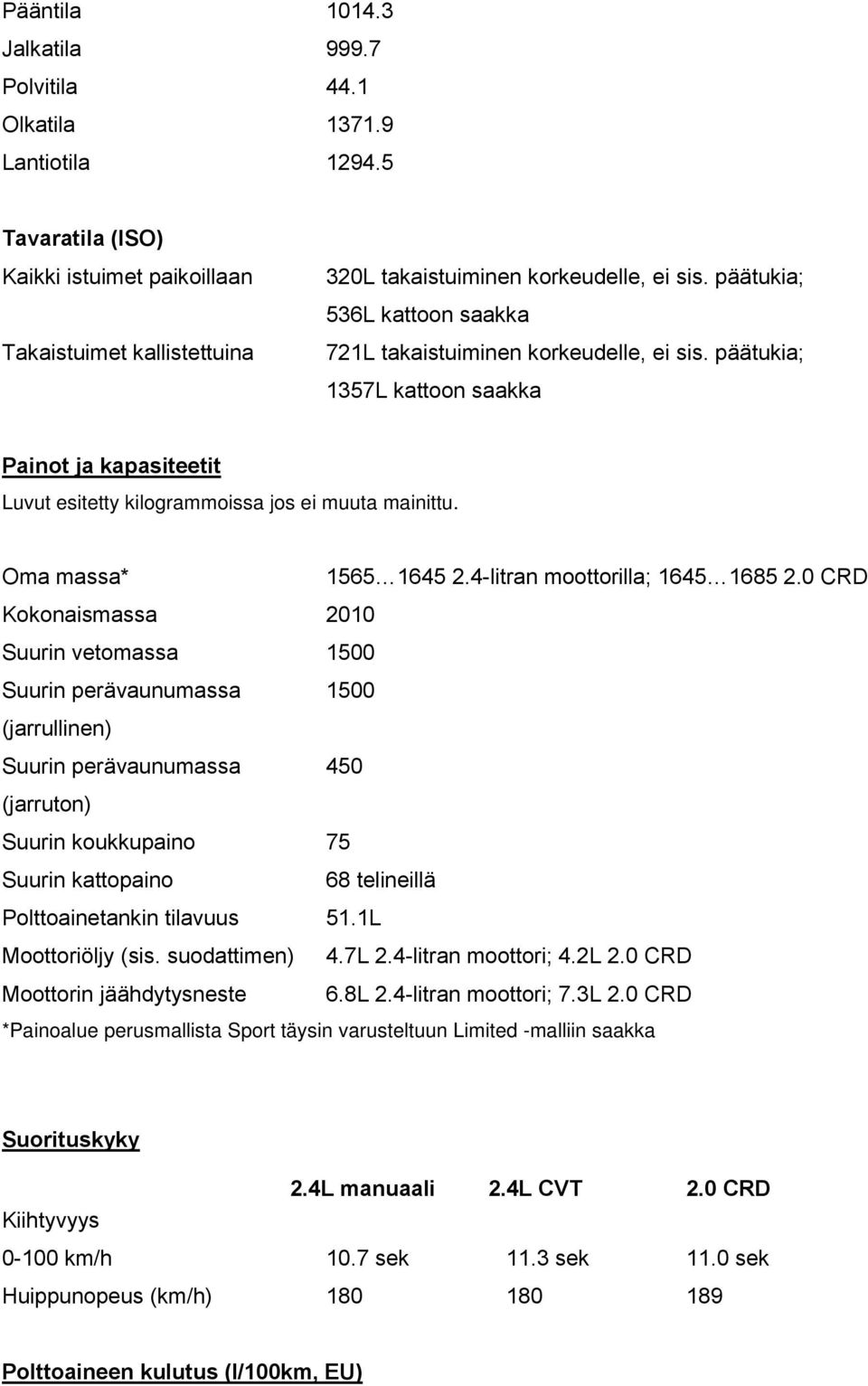 Oma massa* 1565 1645 2.4-litran moottorilla; 1645 1685 2.