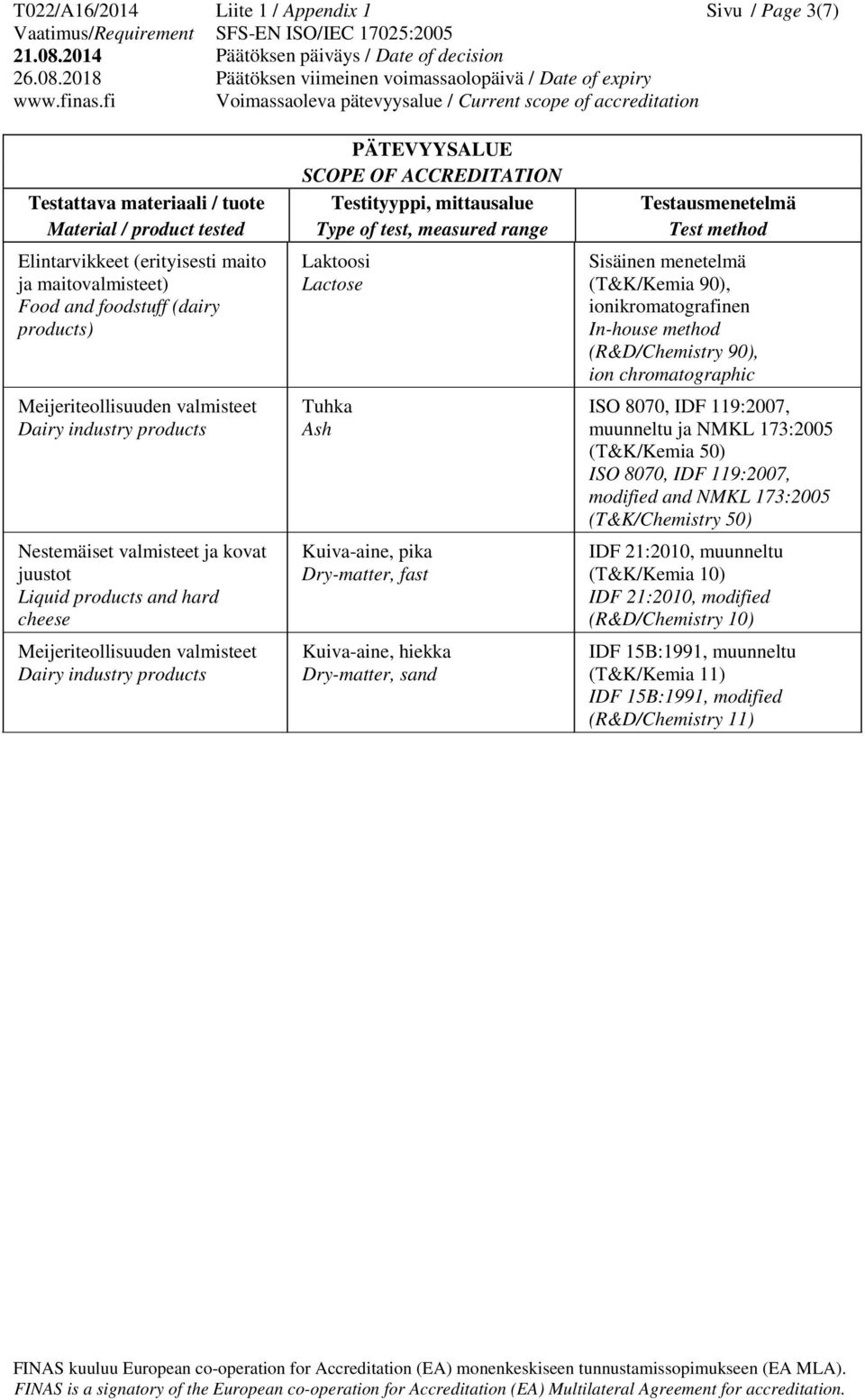 Sisäinen menetelmä (T&K/Kemia 90), ionikromatografinen In-house method (R&D/Chemistry 90), ion chromatographic ISO 8070, IDF 119:2007, ja NMKL 173:2005 (T&K/Kemia 50) ISO