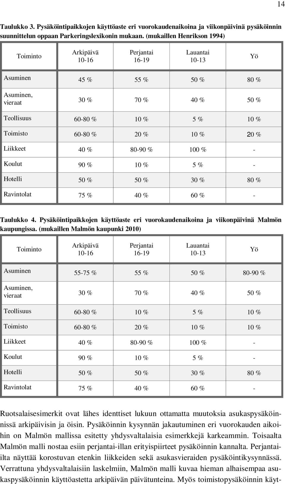 60-80 % 20 % 10 % 20 % Liikkeet 40 % 80-90 % 100 % - Koulut 90 % 10 % 5 % - Hotelli 50 % 50 % 30 % 80 % Ravintolat 75 % 40 % 60 % - Taulukko 4.