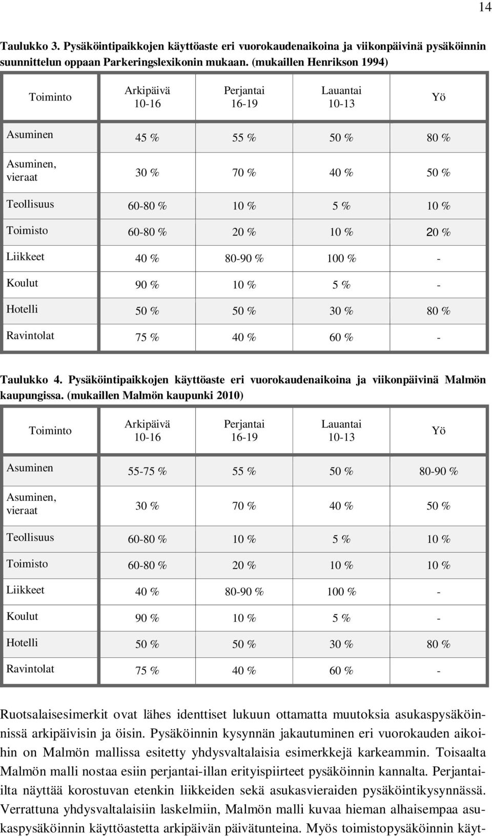 60-80 % 20 % 10 % 20 % Liikkeet 40 % 80-90 % 100 % - Koulut 90 % 10 % 5 % - Hotelli 50 % 50 % 30 % 80 % Ravintolat 75 % 40 % 60 % - Taulukko 4.