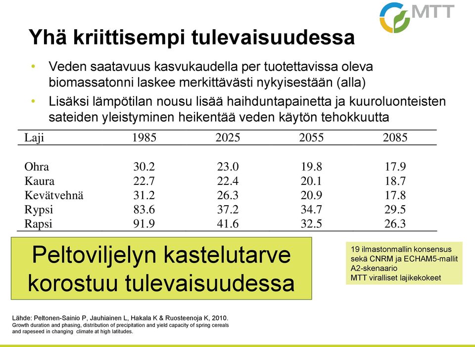 2 34.7 29.5 Rapsi 91.9 41.6 32.5 26.