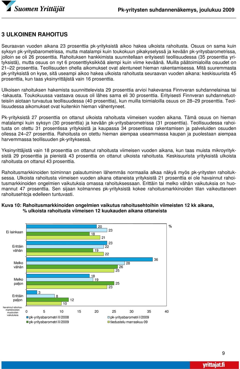 Rahoituksen hankkimista suunnitellaan erityisesti teollisuudessa (35 prosenttia yrityksistä), mutta osuus on nyt 6 prosenttiyksikköä alempi kuin viime keväänä.