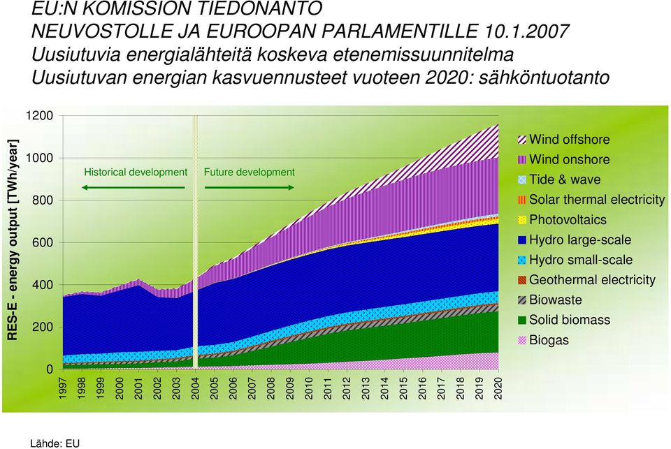 output [TWh/year] 1000 800 600 400 200 Historical development 0 1997 1998 1999 2000 2001 2002 2003 2004 2005 2006 2007 2008 2009 2010 2011 2012 2013