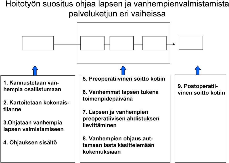 Ohjauksen sisältö 5. Preoperatiivinen soitto kotiin 6. Vanhemmat lapsen tukena toimenpidepäivänä 7.