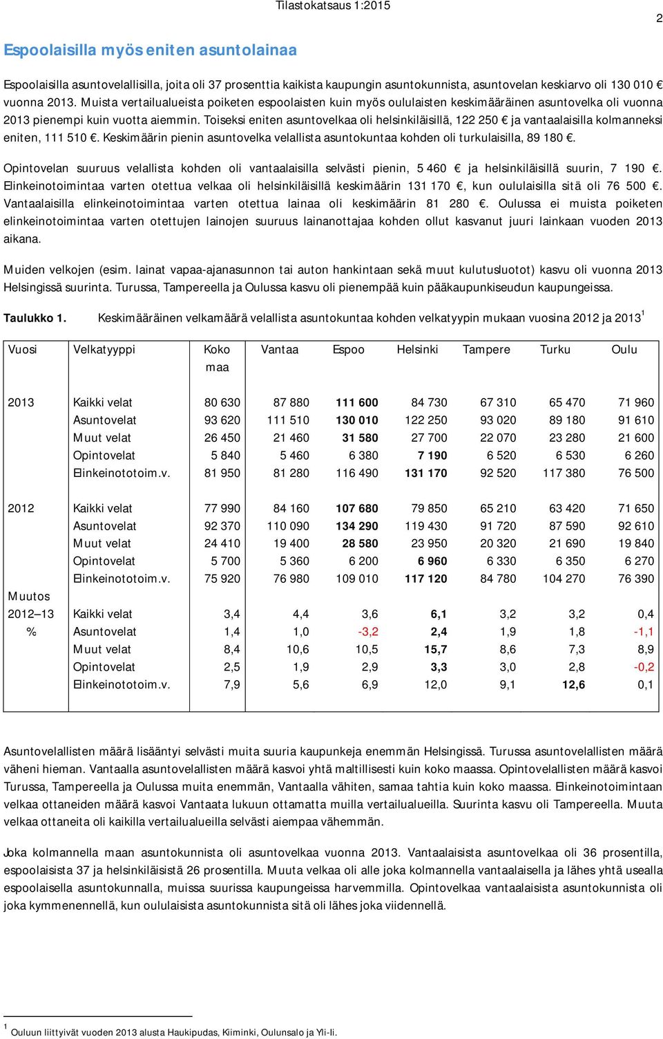 Toiseksi eniten asuntovelkaa oli helsinkiläisillä, 122 250 ja vantaalaisilla kolmanneksi eniten, 111 510. Keskimäärin pienin asuntovelka velallista asuntokuntaa kohden oli turkulaisilla, 89 180.