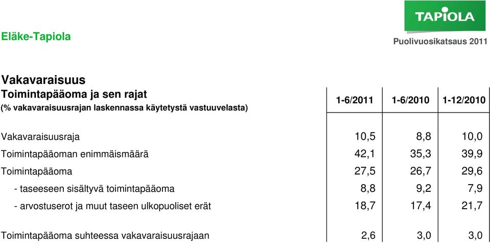 39,9 Toimintapääoma 27,5 26,7 29,6 - taseeseen sisältyvä toimintapääoma 8,8 9,2 7,9 - arvostuserot ja